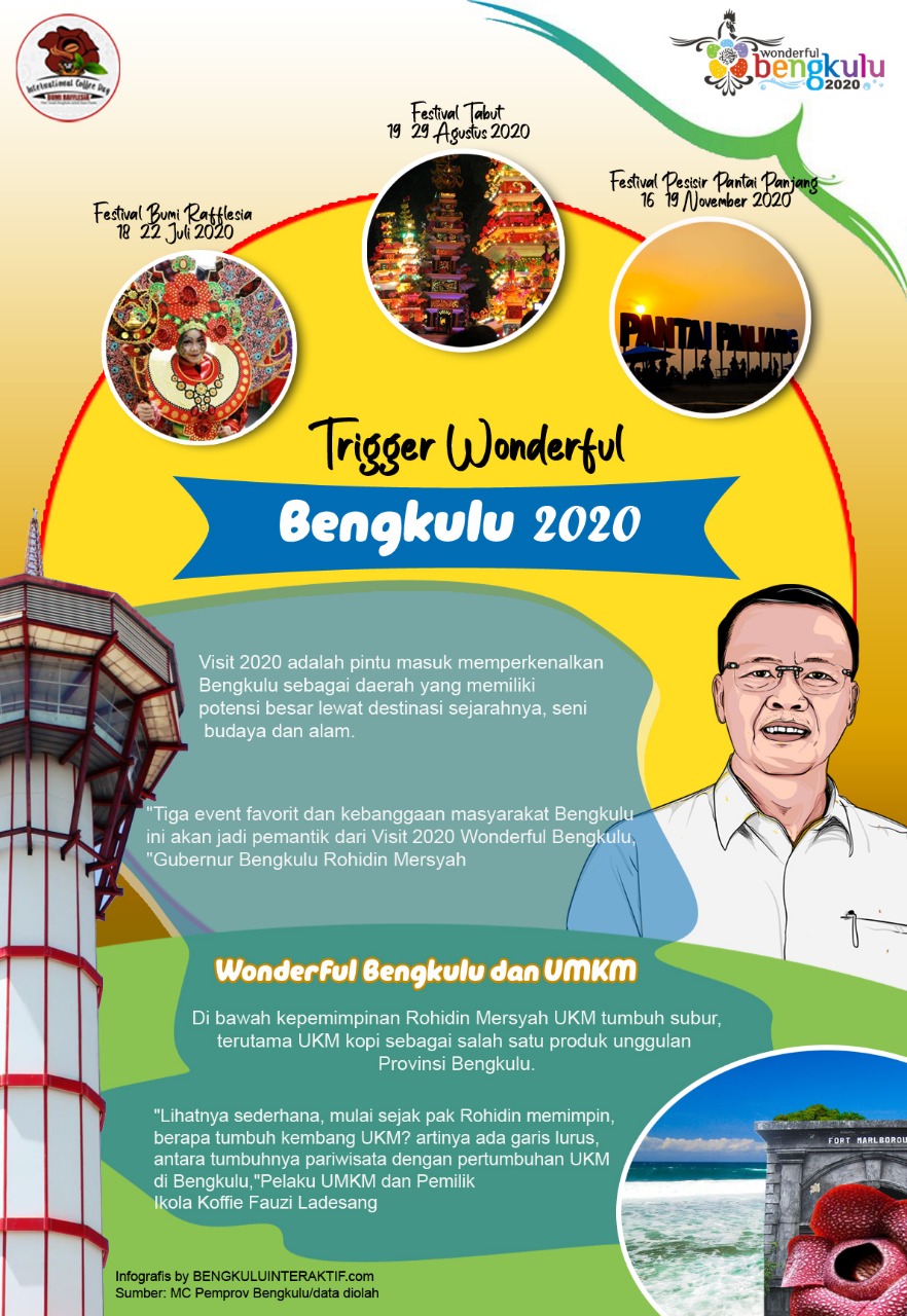 Wonderful  Bengkulu 2020